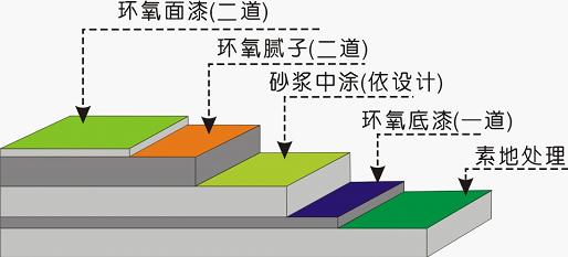 環(huán)氧樹脂地坪漆不同圖層都有哪些作用？